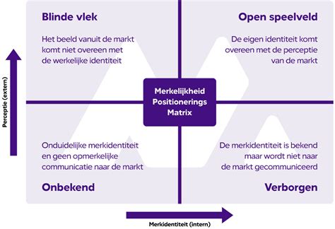 strategische positionering|strategisch positioneren voorbeeld.